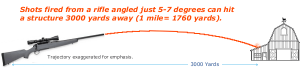 Effect of Slight Rifle Angle Change on Long-Range Bullet Impact