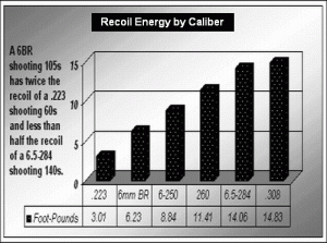 Recoil Energy Comparison — .223 Rem vs. 6mmBR vs. .308 Win