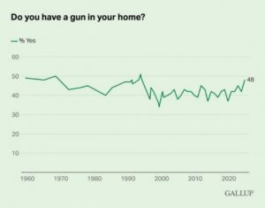 Is Gallup Conducting Surveys or Publishing Gun Fiction?